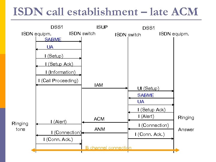 ISDN call establishment – late ACM DSS 1 ISDN equipm. SABME ISUP ISDN switch