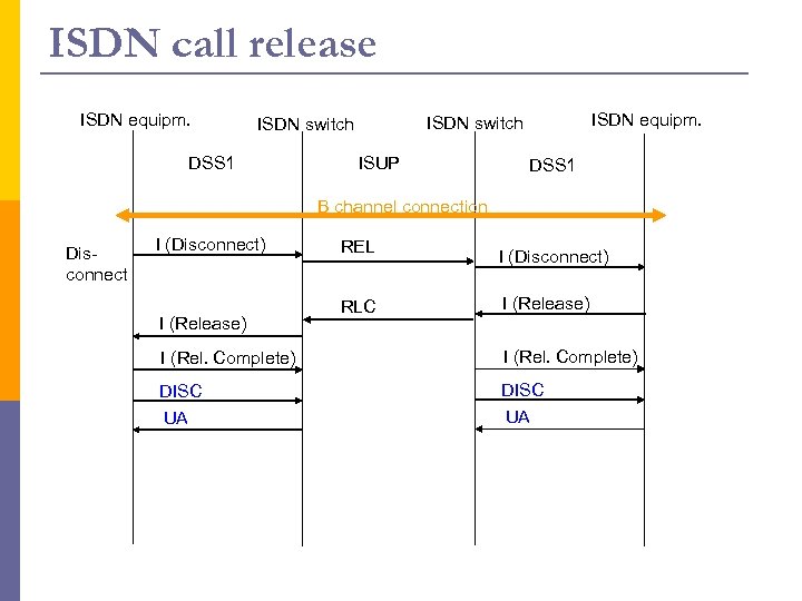 ISDN call release ISDN equipm. DSS 1 ISDN equipm. ISDN switch ISUP DSS 1