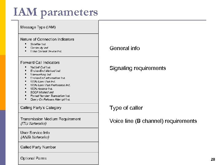 IAM parameters General info Signaling requirements Type of caller Voice line (B channel) requirements