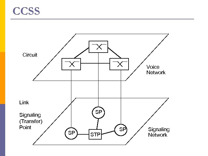 CCSS Circuit Voice Network Link Signaling (Transfer) Point SP SP STP SP Signaling Network