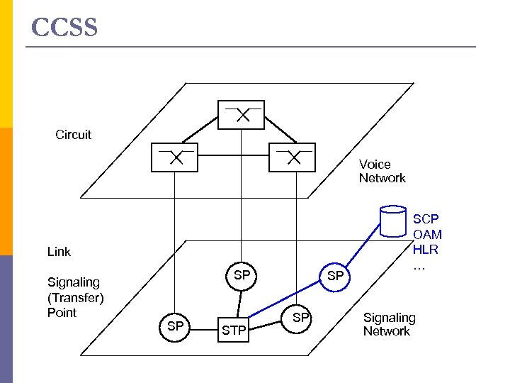 CCSS Circuit Voice Network Link Signaling (Transfer) Point SP SP STP SP SP SCP