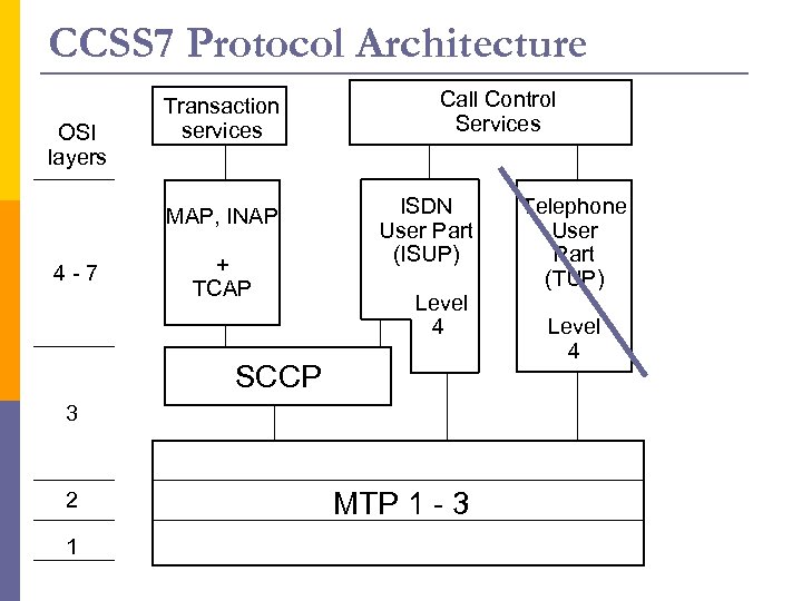 CCSS 7 Protocol Architecture OSI layers 4 - 7 Transaction services MAP, INAP +