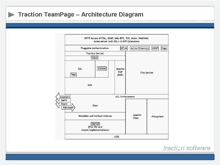 Traction Team. Page – Architecture Diagram 