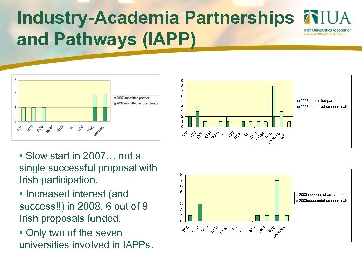 Industry-Academia Partnerships and Pathways (IAPP) • Slow start in 2007… not a single successful