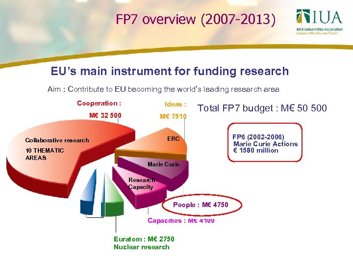 FP 7 overview (2007 -2013) EU’s main instrument for funding research Aim : Contribute