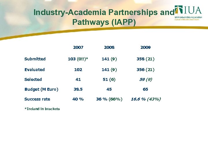 Industry-Academia Partnerships and Pathways (IAPP) 2007 2008 2009 Submitted 103 (0!!)* 141 (9) 358