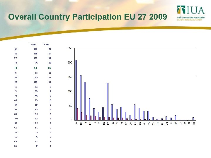 Overall Country Participation EU 27 2009 Total A list UK 209 41 DE 156