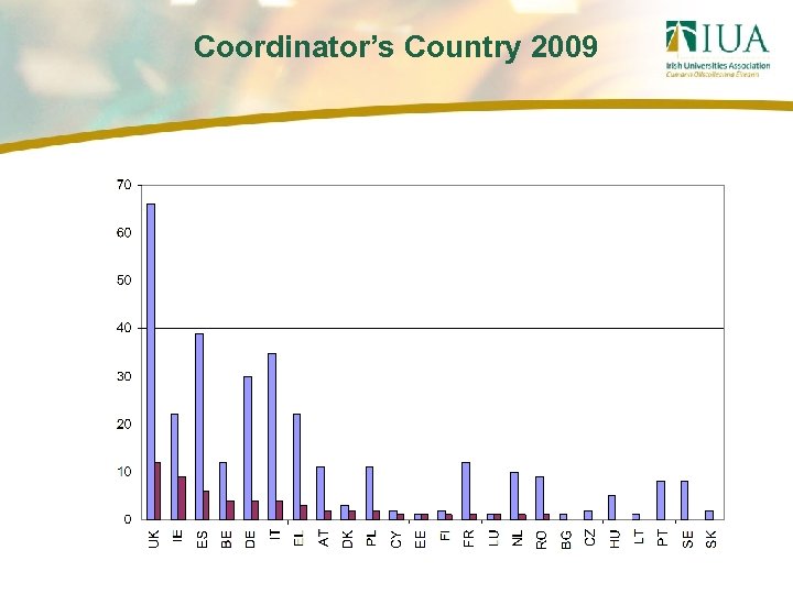 Coordinator’s Country 2009 