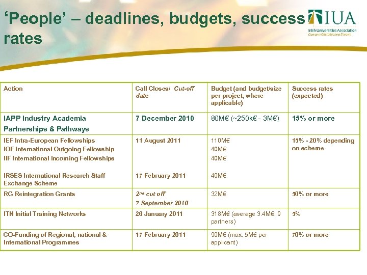 ‘People’ – deadlines, budgets, success rates Action Call Closes/ Cut-off date Budget (and budget/size