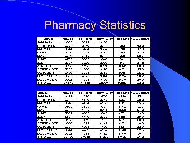 Pharmacy Statistics 