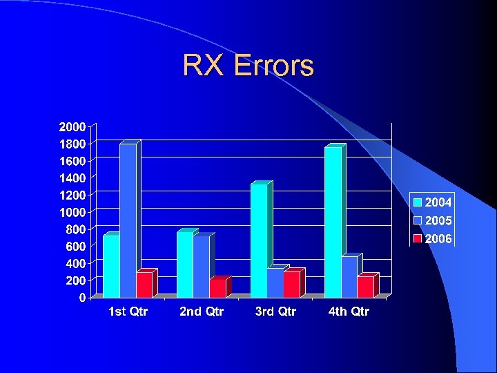 RX Errors 