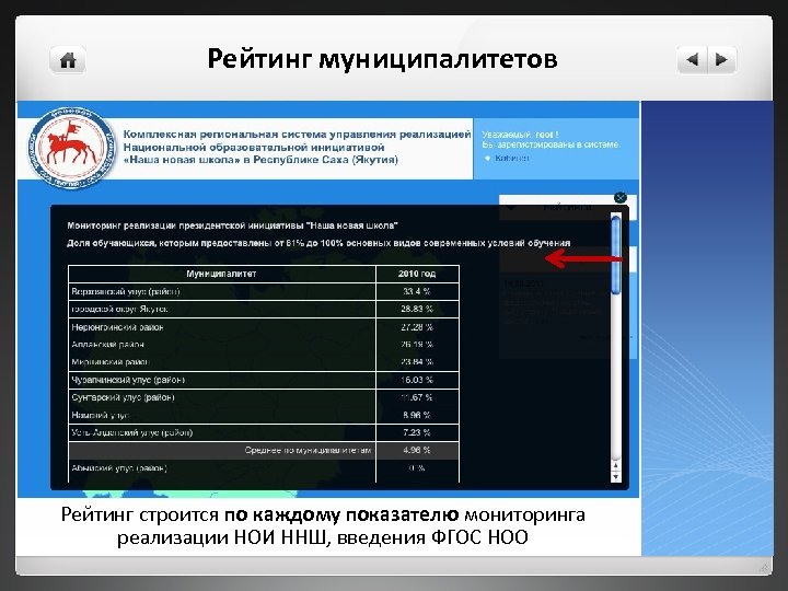 Рейтинг муниципалитетов Рейтинг строится по каждому показателю мониторинга реализации НОИ ННШ, введения ФГОС НОО