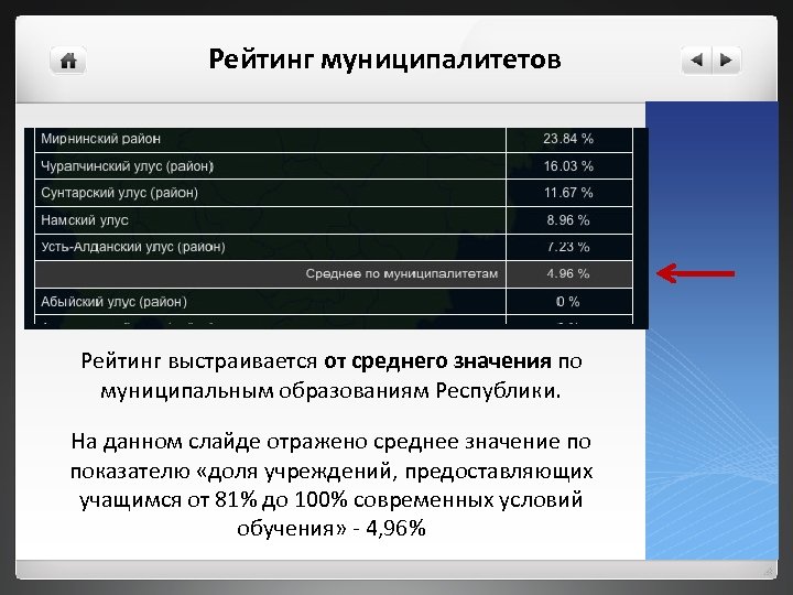 Рейтинг муниципалитетов Рейтинг выстраивается от среднего значения по муниципальным образованиям Республики. На данном слайде