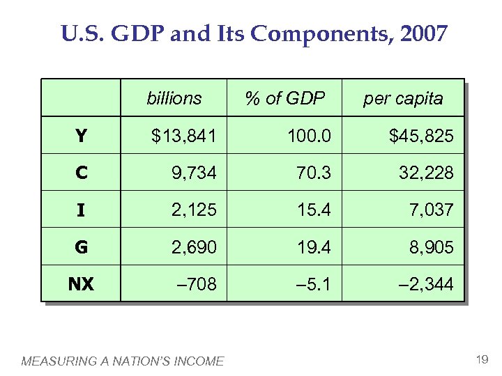 U. S. GDP and Its Components, 2007 billions % of GDP per capita Y