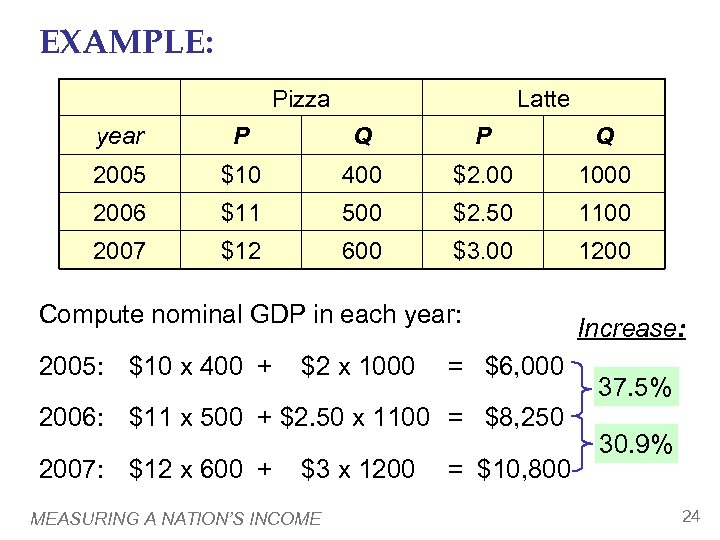 EXAMPLE: Pizza Latte year P Q 2005 $10 400 $2. 00 1000 2006 $11