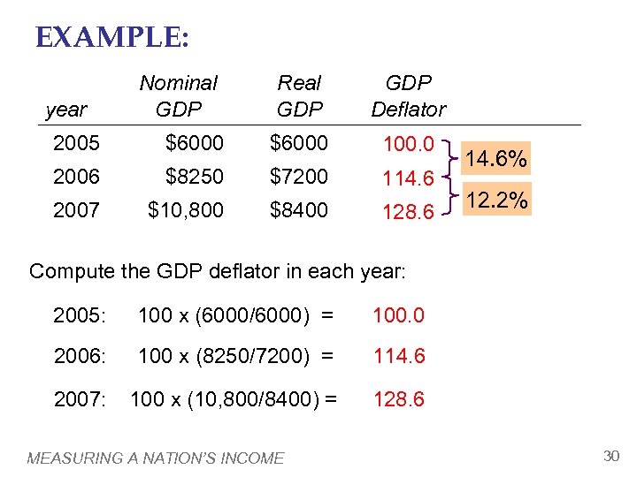 EXAMPLE: year Nominal GDP Real GDP Deflator 2005 $6000 100. 0 2006 $8250 $7200