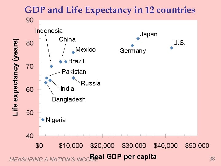 Life expectancy (years) GDP and Life Expectancy in 12 countries Indonesia China Japan Mexico