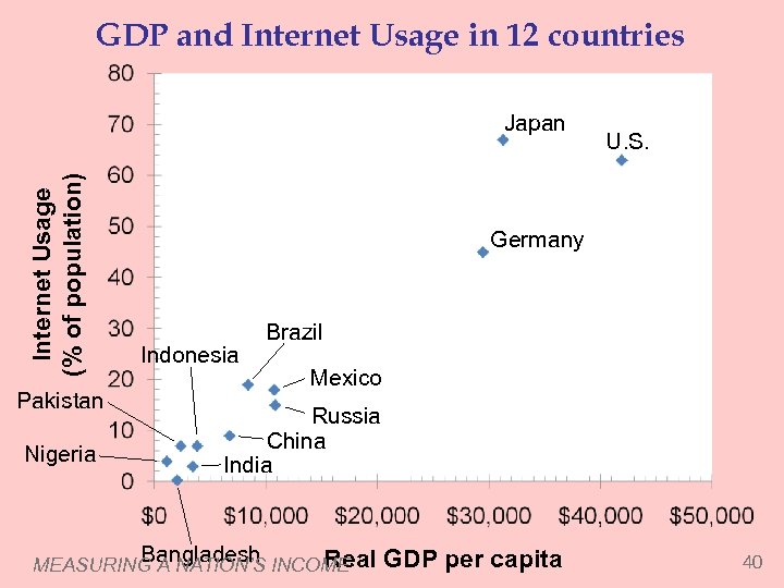 GDP and Internet Usage in 12 countries Internet Usage (% of population) Japan Pakistan