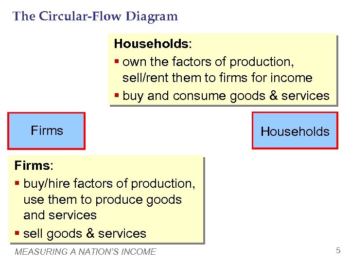 The Circular-Flow Diagram Households: § own the factors of production, sell/rent them to firms