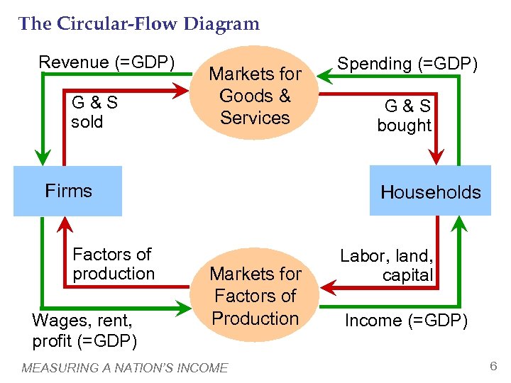 The Circular-Flow Diagram Revenue (=GDP) G&S sold Markets for Goods & Services Firms Factors