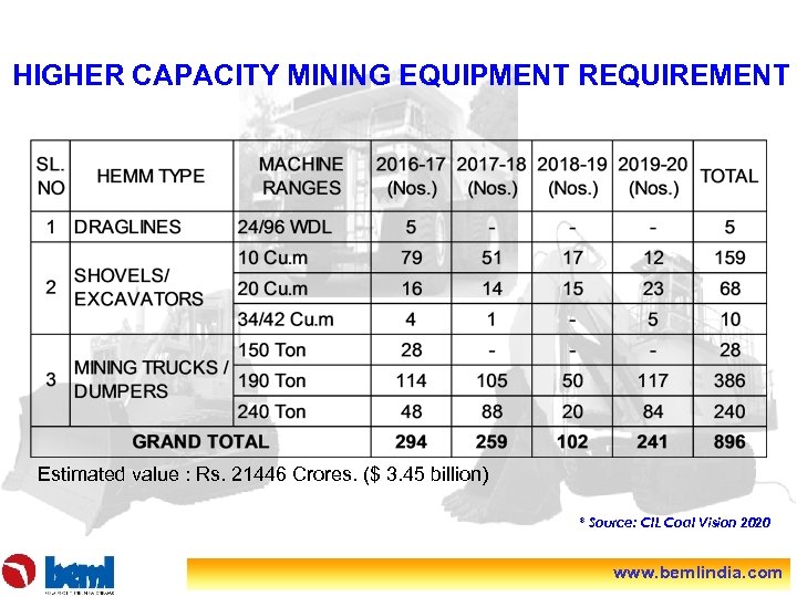 HIGHER CAPACITY MINING EQUIPMENT REQUIREMENT Estimated value : Rs. 21446 Crores. ($ 3. 45