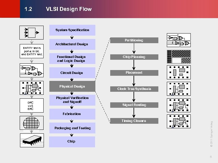 VLSI Design Flow © KLMH 1. 2 System Specification Partitioning Architectural Design Functional Design