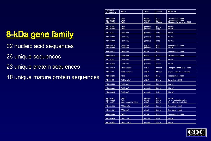 8 -k. Da gene family 32 nucleic acid sequences 26 unique sequences 23 unique