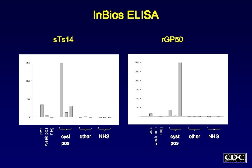 In. Bios ELISA cyst pos r. GP 50 other NHS pos weak pos neg