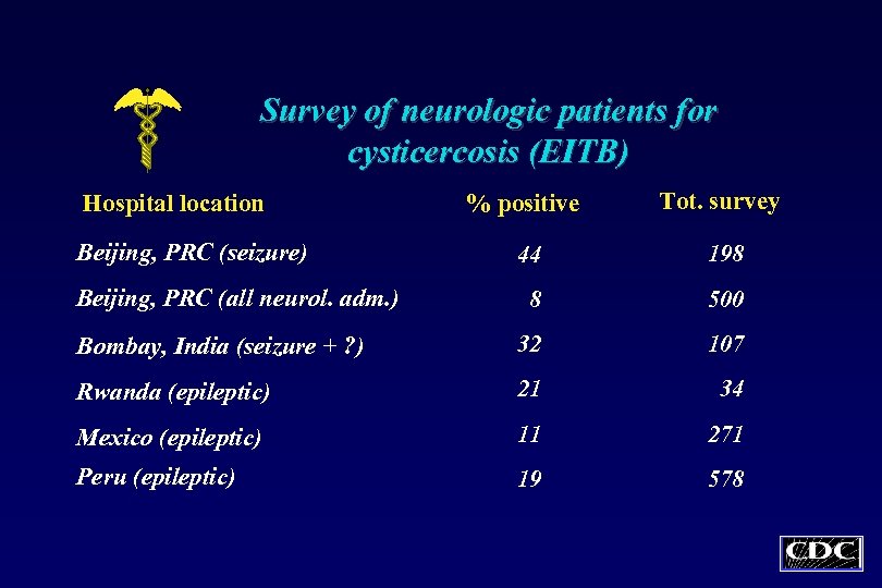 Survey of neurologic patients for cysticercosis (EITB) % positive Tot. survey 44 198 8