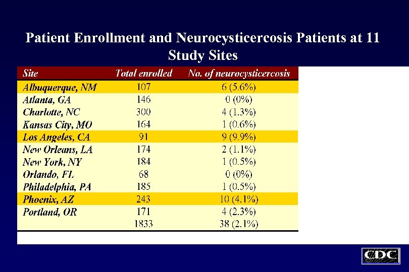 Patient Enrollment and Neurocysticercosis Patients at 11 Study Sites 