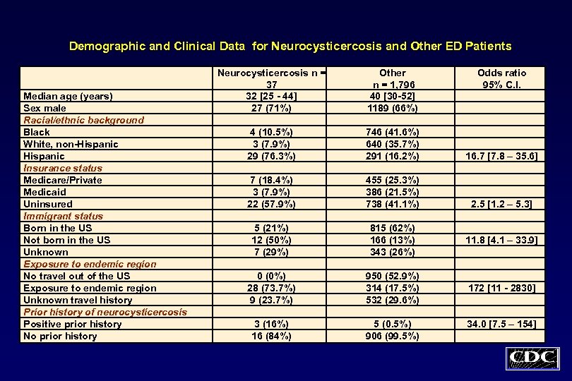 Demographic and Clinical Data for Neurocysticercosis and Other ED Patients Median age (years) Sex