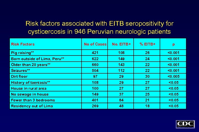 Risk factors associated with EITB seropositivity for cysticercosis in 946 Peruvian neurologic patients Risk