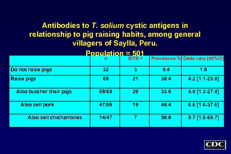 Antibodies to T. solium cystic antigens in relationship to pig raising habits, among general