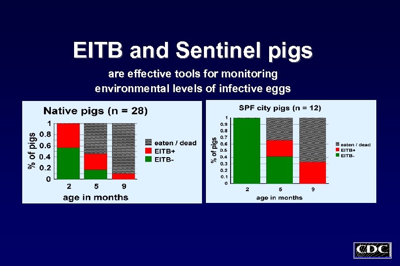 EITB and Sentinel pigs are effective tools for monitoring environmental levels of infective eggs