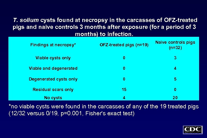 T. solium cysts found at necropsy in the carcasses of OFZ-treated pigs and naive