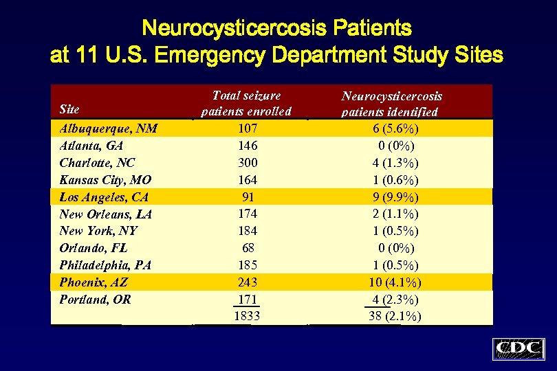 Neurocysticercosis Patients at 11 U. S. Emergency Department Study Sites Site Albuquerque, NM Atlanta,