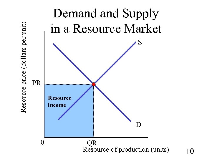 Resource price (dollars per unit) Demand Supply in a Resource Market S PR Resource