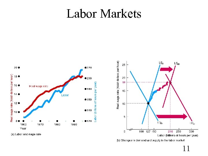 Labor Markets 11 
