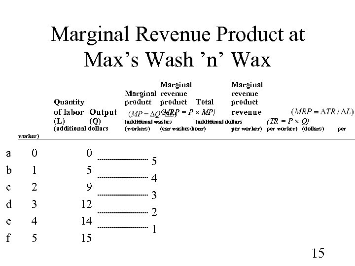 Marginal Revenue Product at Max’s Wash ’n’ Wax Quantity of labor Output (L )