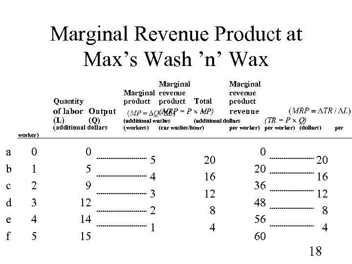 Marginal Revenue Product at Max’s Wash ’n’ Wax Quantity of labor Output (L )