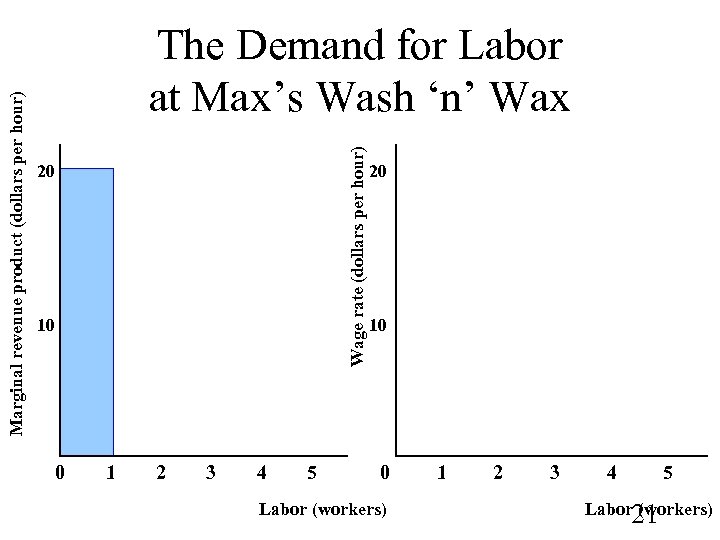 Wage rate (dollars per hour) Marginal revenue product (dollars per hour) The Demand for