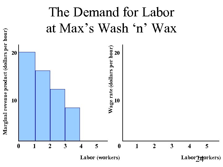 Wage rate (dollars per hour) Marginal revenue product (dollars per hour) The Demand for