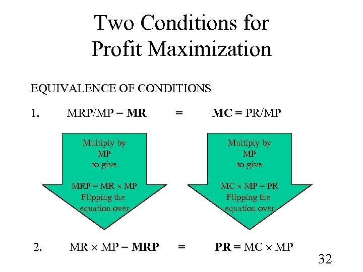 Two Conditions for Profit Maximization EQUIVALENCE OF CONDITIONS 1. MRP/MP = MR = MC