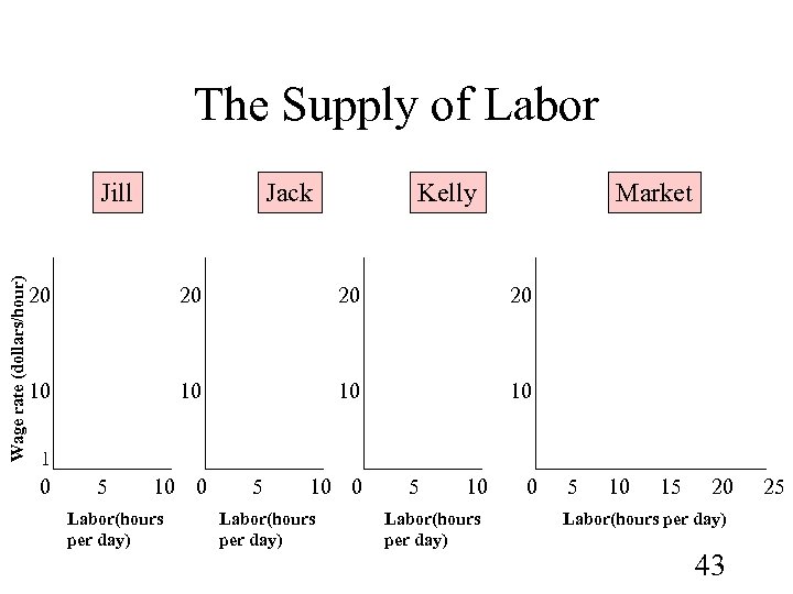 The Supply of Labor Wage rate (dollars/hour) Jill Jack Kelly Market 20 20 10