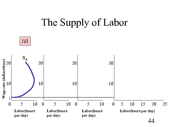 The Supply of Labor Wage rate (dollars/hour) Jill 20 SA 20 20 10 10