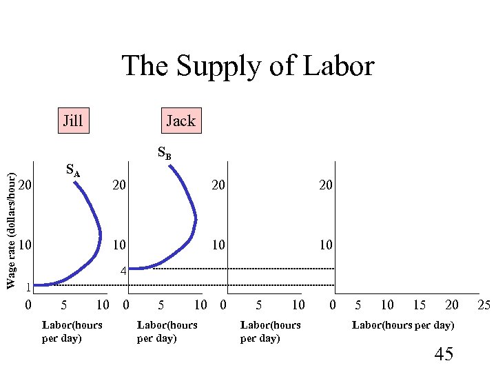 The Supply of Labor Wage rate (dollars/hour) Jill 20 Jack SB SA 20 20