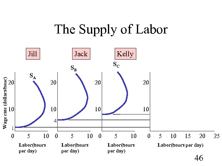 The Supply of Labor Wage rate (dollars/hour) Jill 20 Jack Kelly SC SB SA