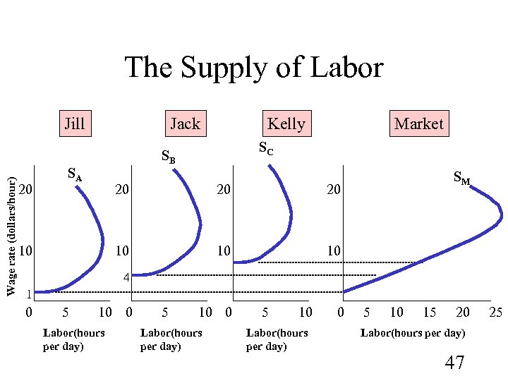 The Supply of Labor Wage rate (dollars/hour) Jill 20 Jack Kelly SC SB SA