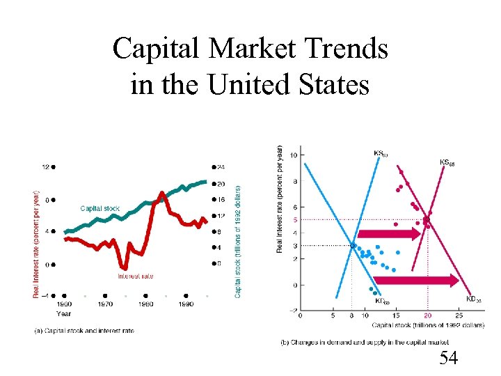 Capital Market Trends in the United States 54 