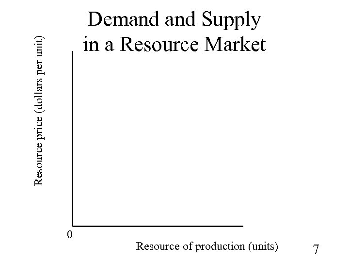 Resource price (dollars per unit) Demand Supply in a Resource Market 0 Resource of